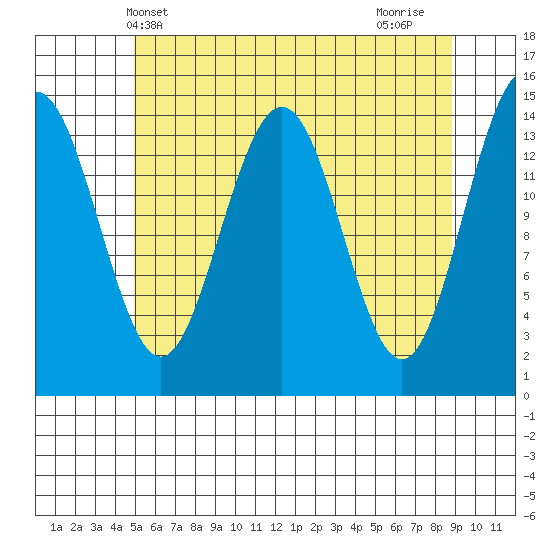 Taku Point tide chart for Tuesday, May 2, 2023