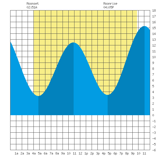 Taku Point tide chart for Tuesday, May 30, 2023