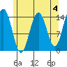 Taku Point tide chart for Thursday, May 4, 2023