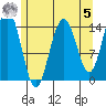 Taku Point tide chart for Friday, May 5, 2023