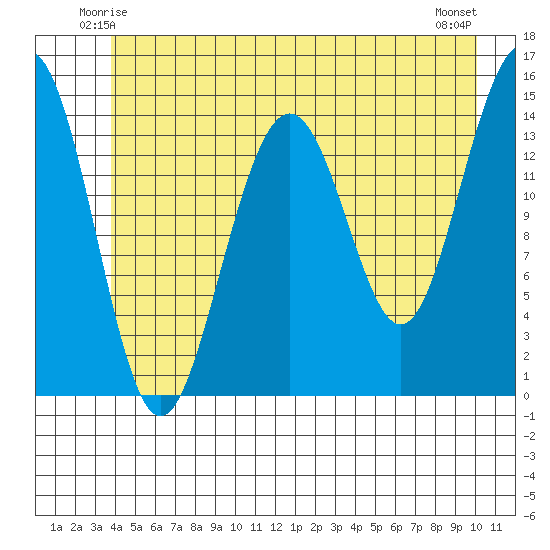 Taku Point tide chart for Thursday, June 15, 2023
