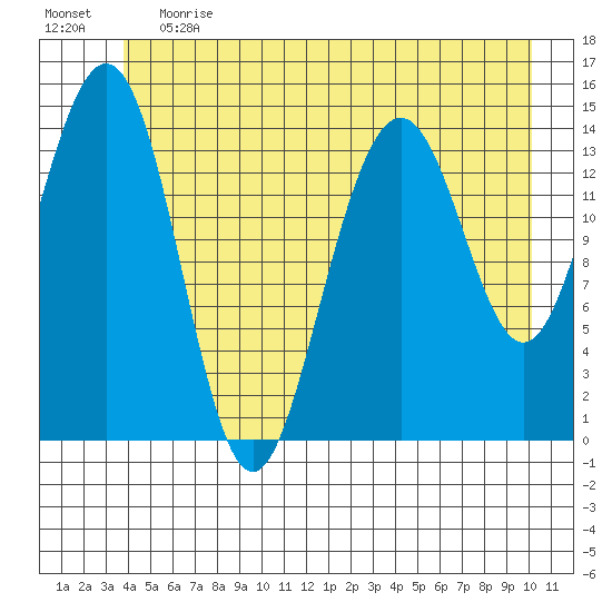 Taku Point tide chart for Tuesday, June 20, 2023