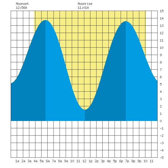 Taku Point tide chart for Saturday, June 24, 2023