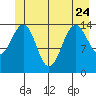 Taku Point tide chart for Saturday, June 24, 2023