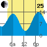 Taku Point tide chart for Sunday, June 25, 2023