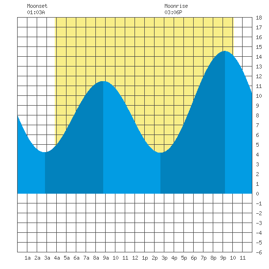 Taku Point tide chart for Tuesday, June 27, 2023