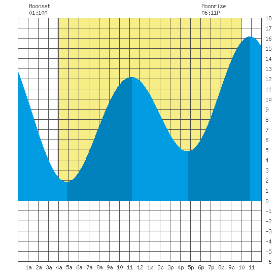 Taku Point tide chart for Thursday, June 29, 2023