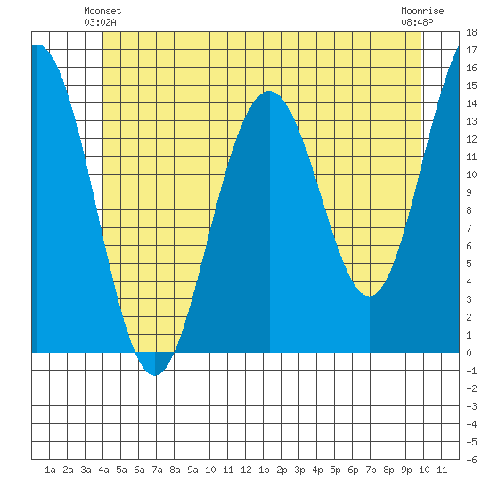 Taku Point tide chart for Friday, June 2, 2023