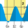 Taku Point tide chart for Friday, June 2, 2023