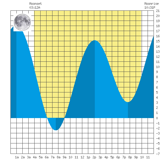 Taku Point tide chart for Saturday, June 3, 2023
