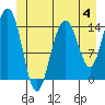 Taku Point tide chart for Sunday, June 4, 2023