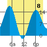 Taku Point tide chart for Thursday, June 8, 2023