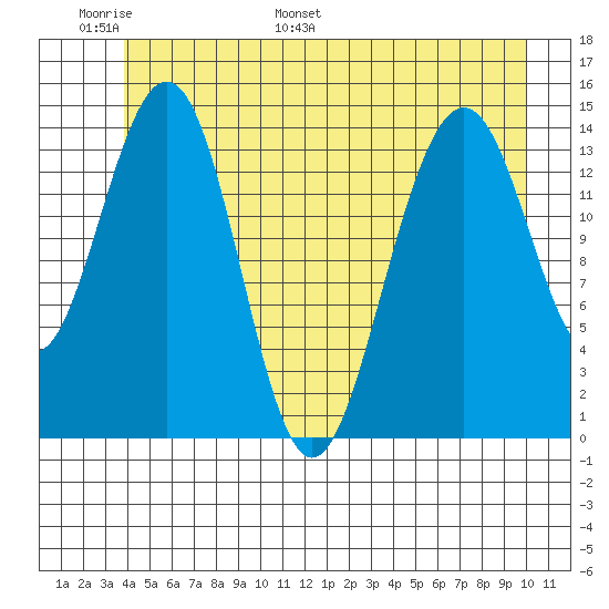 Taku Point tide chart for Friday, June 9, 2023