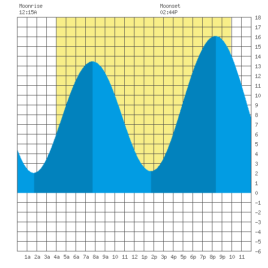 Taku Point tide chart for Monday, July 10, 2023