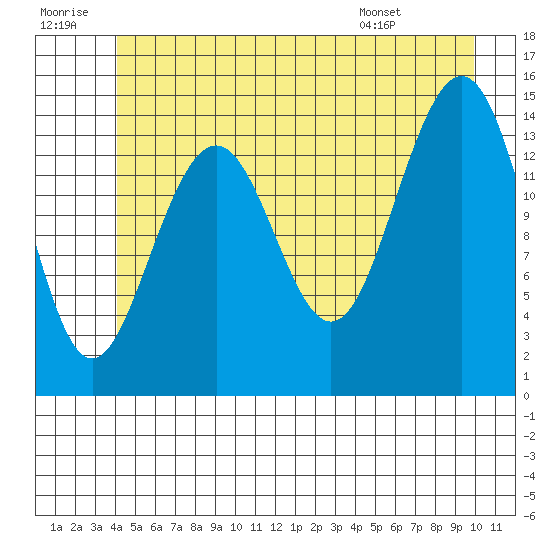 Taku Point tide chart for Tuesday, July 11, 2023