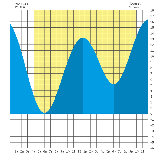 Taku Point tide chart for Friday, July 14, 2023