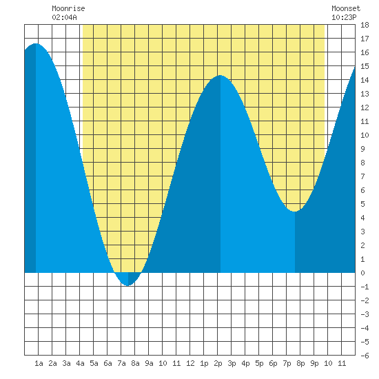 Taku Point tide chart for Sunday, July 16, 2023