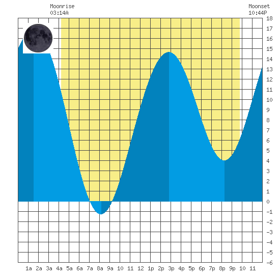 Taku Point tide chart for Monday, July 17, 2023