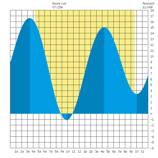 Taku Point tide chart for Thursday, July 20, 2023