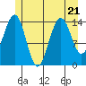 Taku Point tide chart for Friday, July 21, 2023