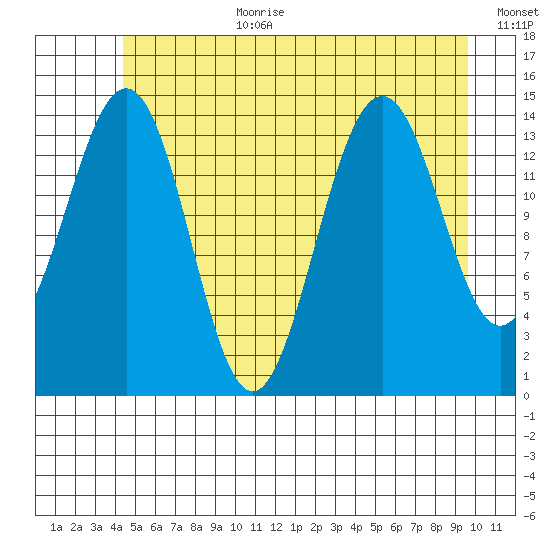 Taku Point tide chart for Saturday, July 22, 2023