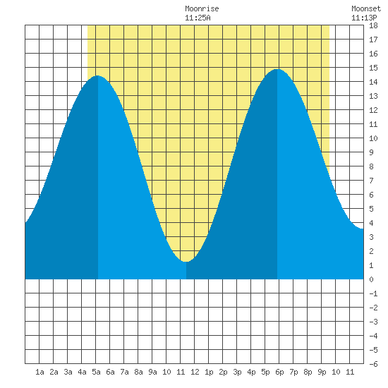 Taku Point tide chart for Sunday, July 23, 2023