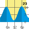Taku Point tide chart for Sunday, July 23, 2023