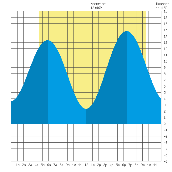 Taku Point tide chart for Monday, July 24, 2023