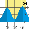 Taku Point tide chart for Monday, July 24, 2023