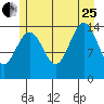 Taku Point tide chart for Tuesday, July 25, 2023