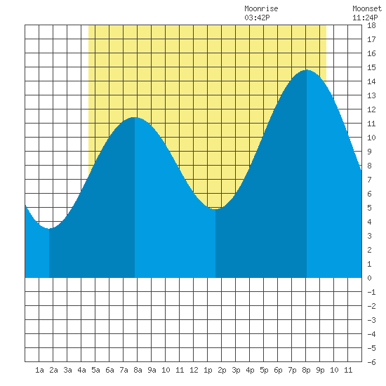 Taku Point tide chart for Wednesday, July 26, 2023