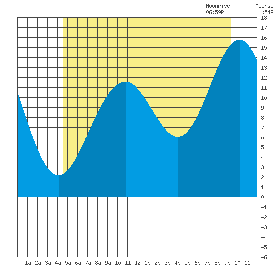 Taku Point tide chart for Friday, July 28, 2023