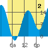Taku Point tide chart for Sunday, July 2, 2023