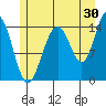 Taku Point tide chart for Sunday, July 30, 2023