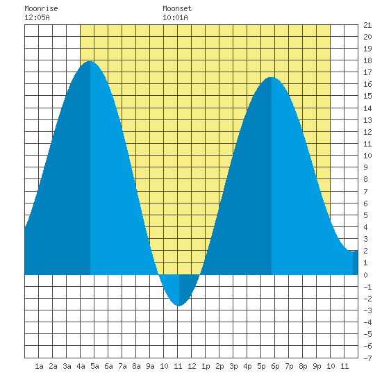 Taku Point tide chart for Friday, July 7, 2023
