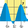 Taku Point tide chart for Friday, July 7, 2023