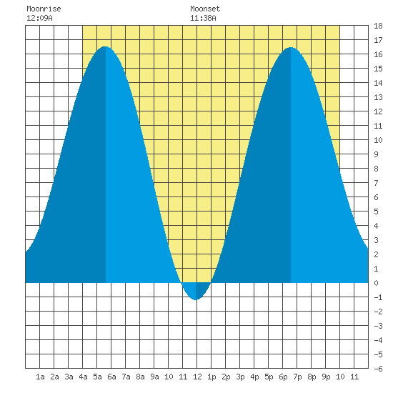 Taku Point tide chart for Saturday, July 8, 2023