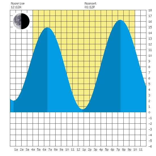 Taku Point tide chart for Sunday, July 9, 2023
