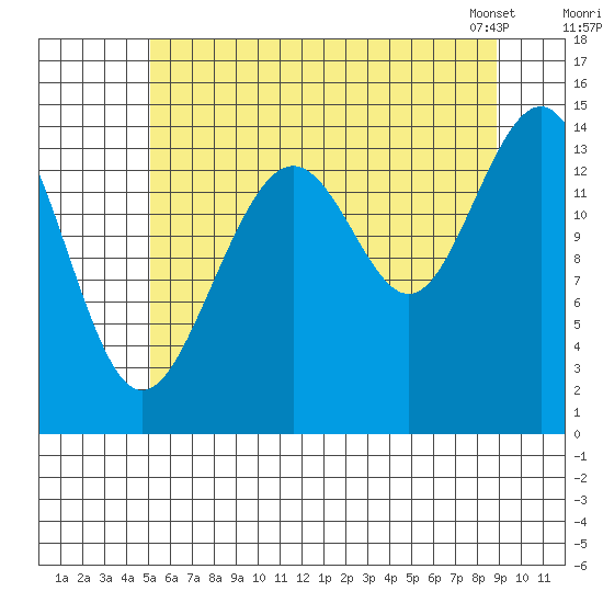 Taku Point tide chart for Friday, August 11, 2023