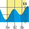 Taku Point tide chart for Friday, August 11, 2023
