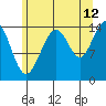 Taku Point tide chart for Saturday, August 12, 2023