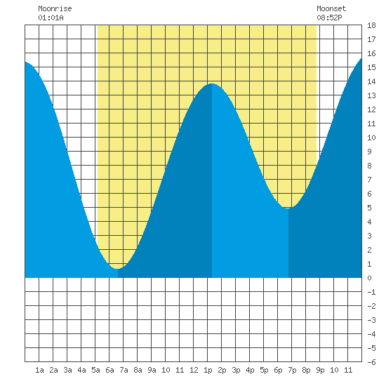 Taku Point tide chart for Sunday, August 13, 2023