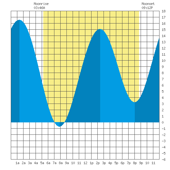 Taku Point tide chart for Tuesday, August 15, 2023