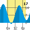 Taku Point tide chart for Thursday, August 17, 2023