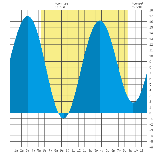 Taku Point tide chart for Friday, August 18, 2023