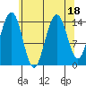 Taku Point tide chart for Friday, August 18, 2023