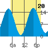 Taku Point tide chart for Sunday, August 20, 2023