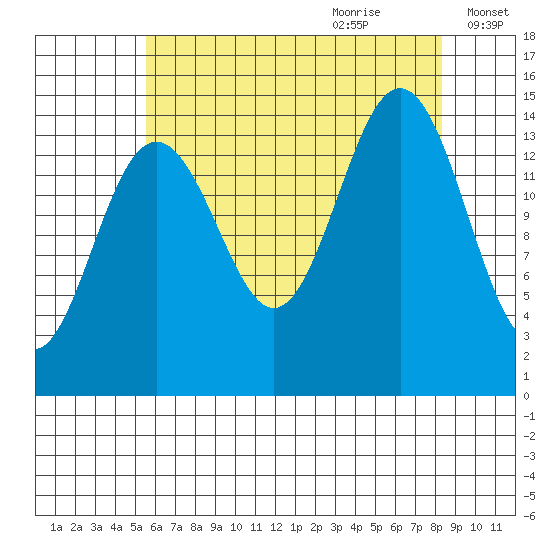 Taku Point tide chart for Wednesday, August 23, 2023