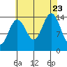 Taku Point tide chart for Wednesday, August 23, 2023