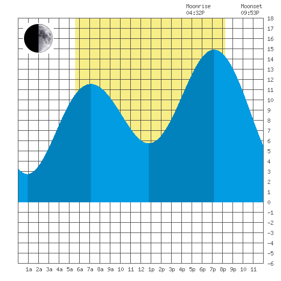 Taku Point tide chart for Thursday, August 24, 2023